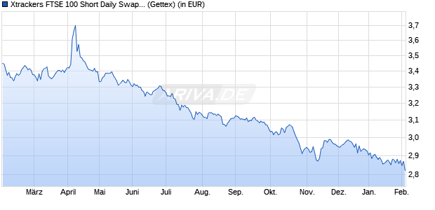 Performance des Xtrackers FTSE 100 Short Daily Swap UCITS ETF 1C (WKN DBX1AV, ISIN LU0328473581)