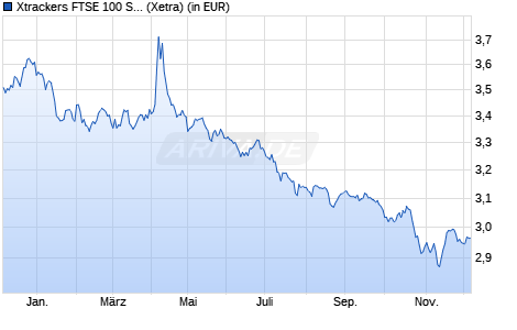 Performance des Xtrackers FTSE 100 Short Daily Swap UCITS ETF 1C (WKN DBX1AV, ISIN LU0328473581)
