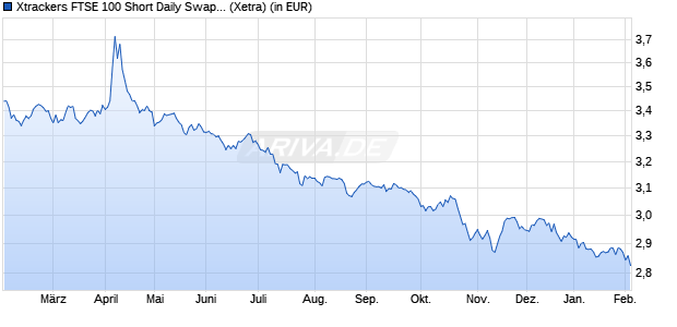 Performance des Xtrackers FTSE 100 Short Daily Swap UCITS ETF 1C (WKN DBX1AV, ISIN LU0328473581)