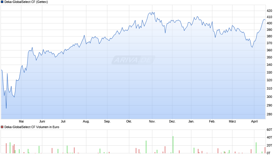 Deka-GlobalSelect CF Chart