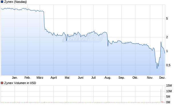 Zynex Aktie Chart