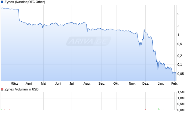 Zynex Aktie Chart