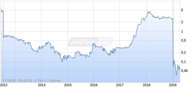 Zynex Chart