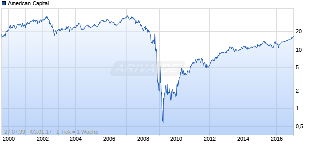 American Capital Chart