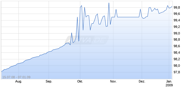 BRD USCHAT.AUSG.08/07 Chart