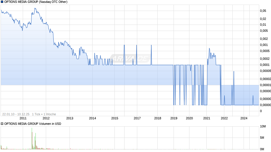 OPTIONS MEDIA GROUP Chart