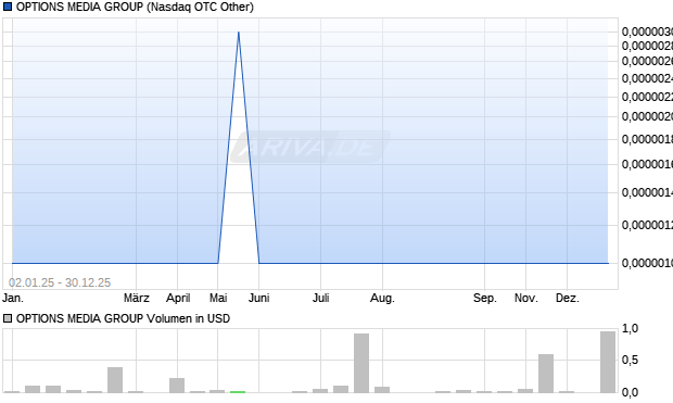OPTIONS MEDIA GROUP Aktie Chart