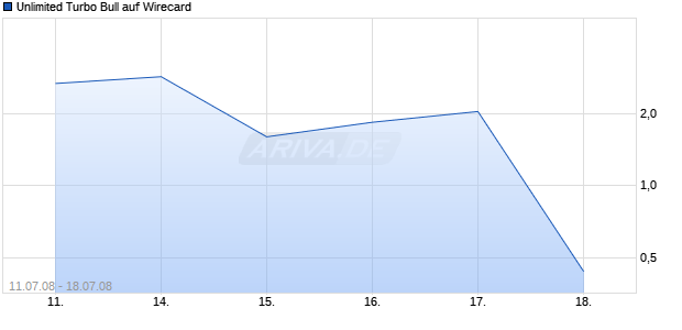 Unlimited Turbo Bull auf Wirecard [Commerzbank AG] Chart