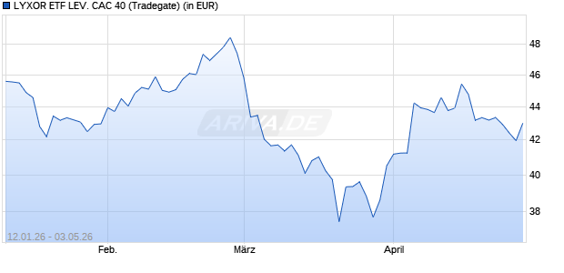 Performance des LYXOR ETF LEV. CAC 40 (WKN LYX0C6, ISIN FR0010592014)
