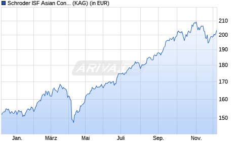 Performance des Schroder ISF Asian Convertible Bond EUR Hedged C Acc (WKN A0NF33, ISIN LU0352097272)