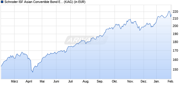 Performance des Schroder ISF Asian Convertible Bond EUR Hedged C Acc (WKN A0NF33, ISIN LU0352097272)