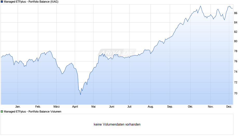 Managed ETFplus - Portfolio Balance Chart