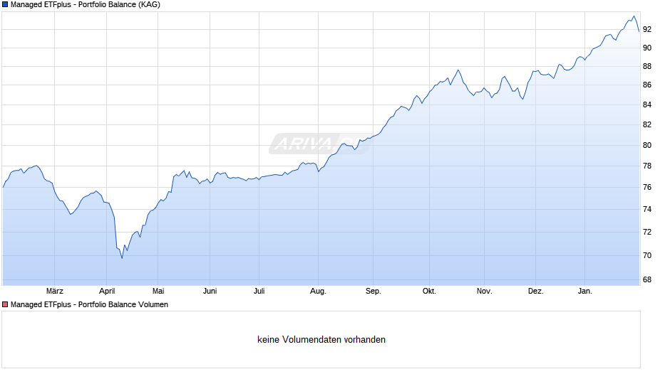Managed ETFplus - Portfolio Balance Chart
