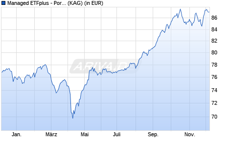Performance des Managed ETFplus - Portfolio Balance (WKN A0M1UN, ISIN DE000A0M1UN9)