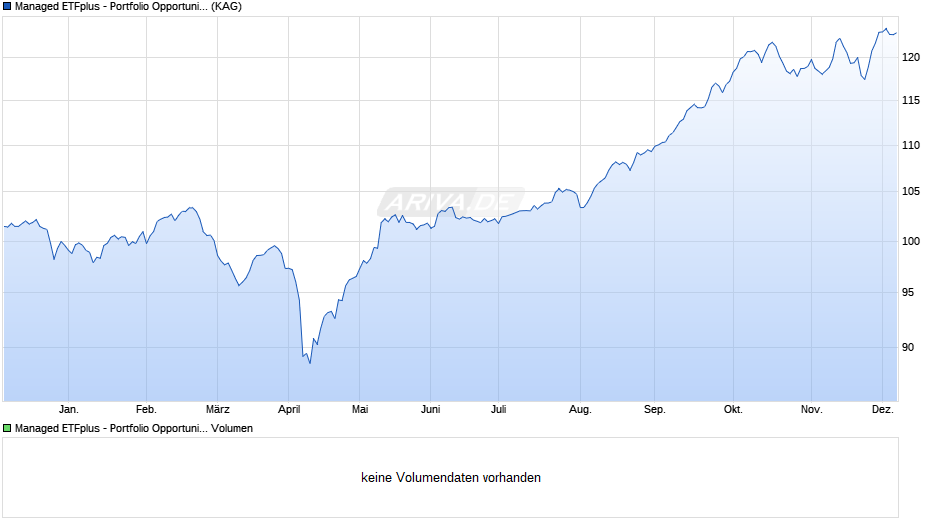 Managed ETFplus - Portfolio Opportunity Chart