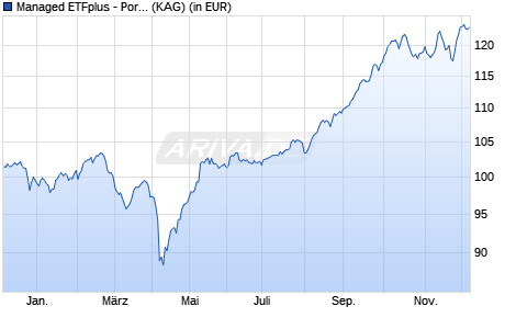 Performance des Managed ETFplus - Portfolio Opportunity (WKN A0NEBL, ISIN DE000A0NEBL8)