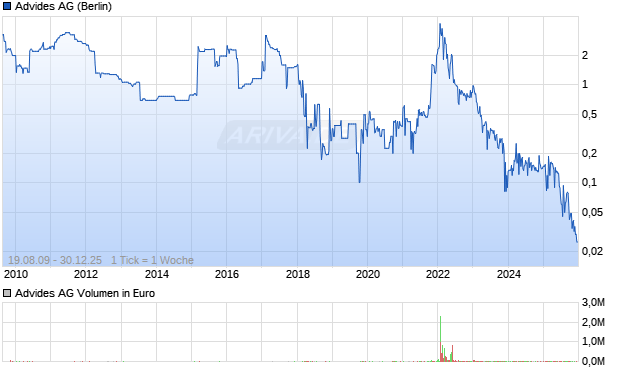 Advides AG Chart