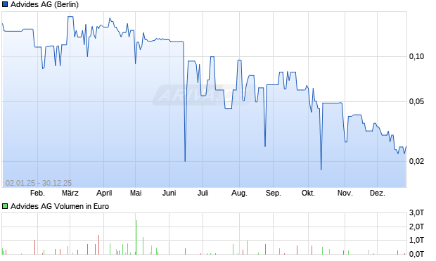 Advides Aktie Chart