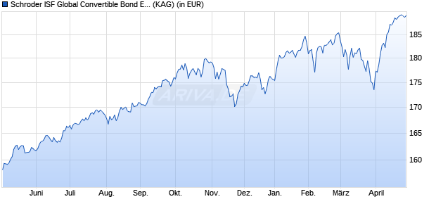 Performance des Schroder ISF Global Convertible Bond EUR Hedged C Acc (WKN A0NF38, ISIN LU0352097942)