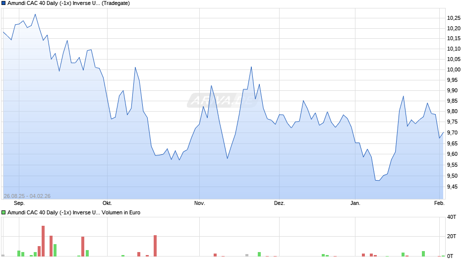 Amundi CAC 40 Daily (-1x) Inverse UCITS ETF - Acc Chart