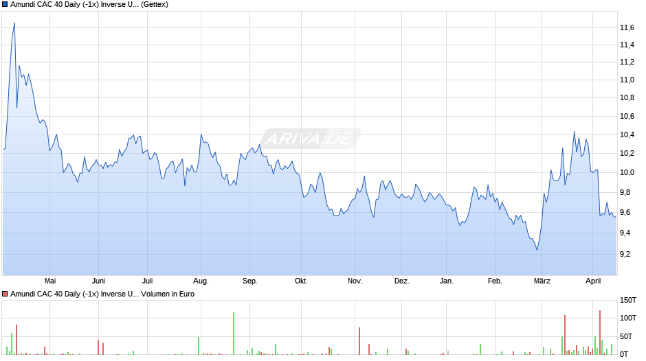 Amundi CAC 40 Daily (-1x) Inverse UCITS ETF - Acc Chart