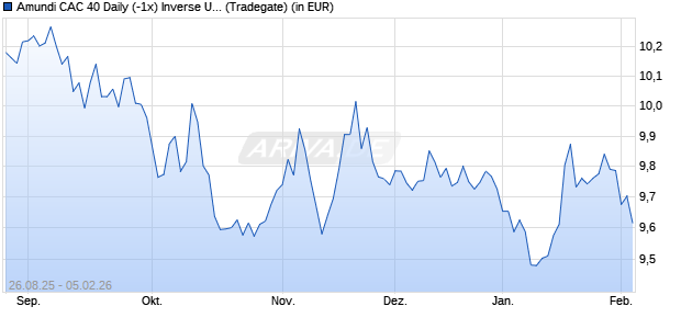 Performance des Amundi CAC 40 Daily (-1x) Inverse UCITS ETF - Acc (WKN LYX0C5, ISIN FR0010591362)