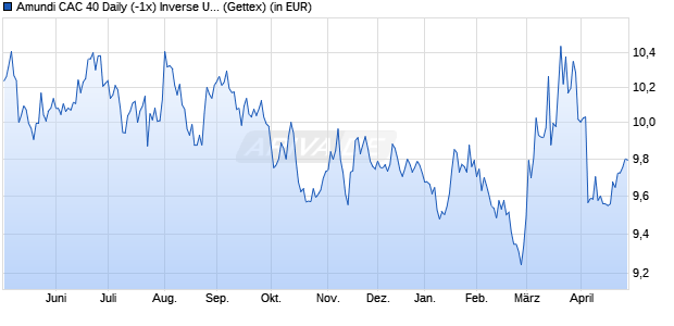 Performance des Amundi CAC 40 Daily (-1x) Inverse UCITS ETF - Acc (WKN LYX0C5, ISIN FR0010591362)