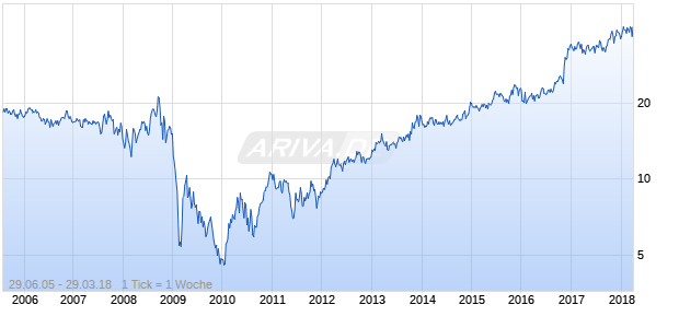 Mainsource Financial Group Chart