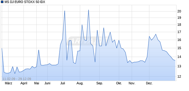 MS DJ EURO STOXX 50 IDX Chart