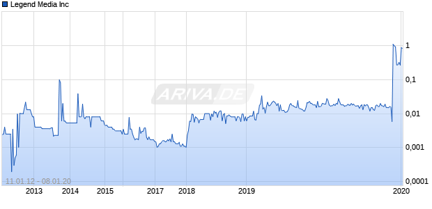 Legend Media Inc Chart