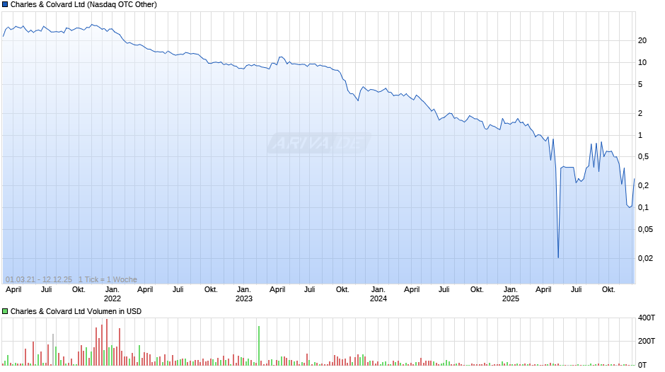 Charles & Colvard Chart
