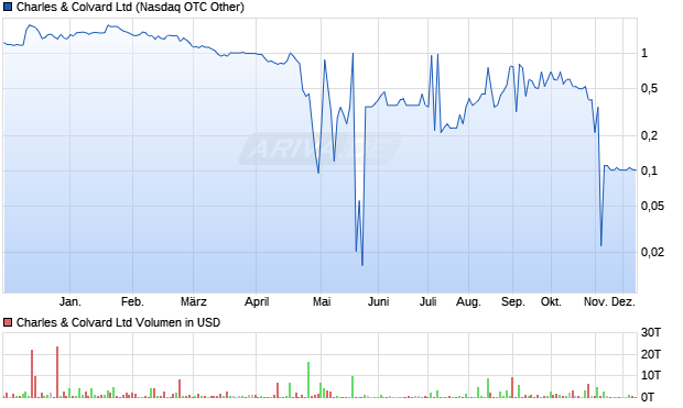 Charles & Colvard Aktie Chart