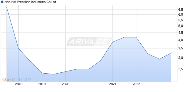 Hon Hai Precision Industries Co Ltd Chart