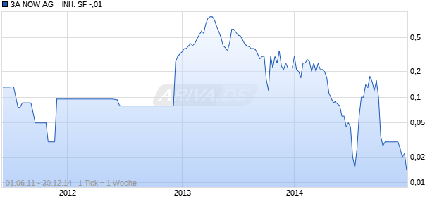 3A NOW AG    INH. SF -,01 Chart