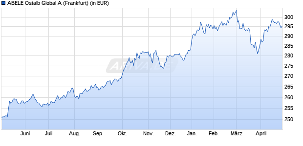 Performance des ABELE Ostalb Global A (WKN A0Q2SC, ISIN DE000A0Q2SC0)