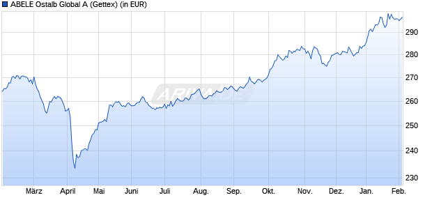 Performance des ABELE Ostalb Global A (WKN A0Q2SC, ISIN DE000A0Q2SC0)