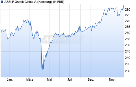 Performance des ABELE Ostalb Global A (WKN A0Q2SC, ISIN DE000A0Q2SC0)