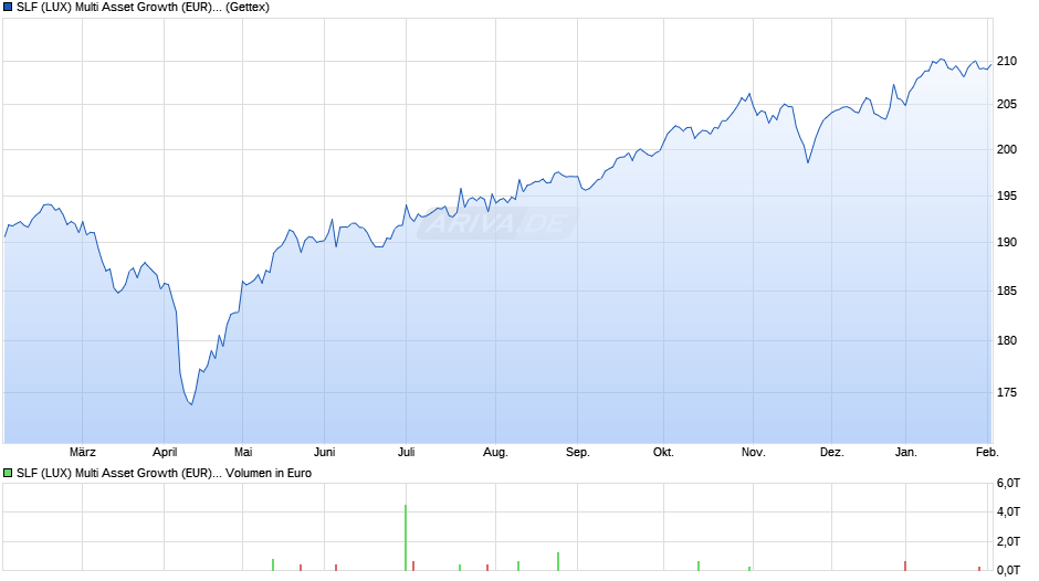 SLF (LUX) Multi Asset Growth (EUR) R Cap Chart