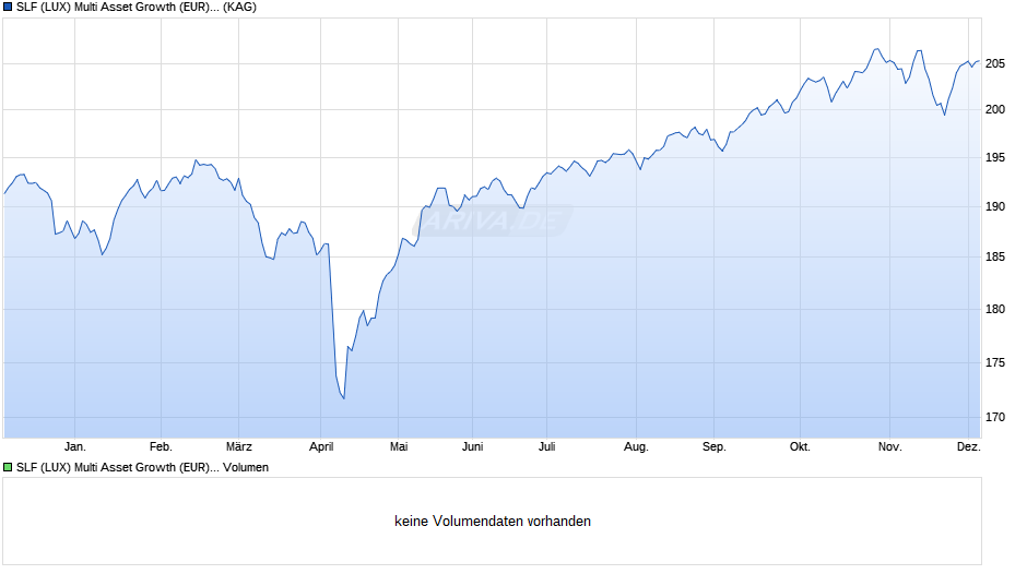 SLF (LUX) Multi Asset Growth (EUR) R Cap Chart