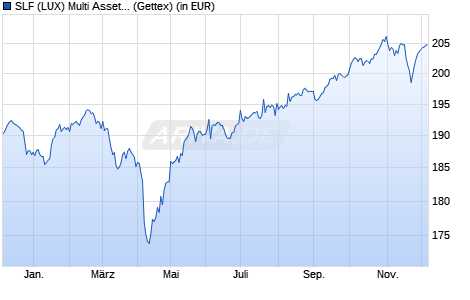 Performance des SLF (LUX) Multi Asset Growth (EUR) R Cap (WKN A0Q4AL, ISIN LU0367334975)
