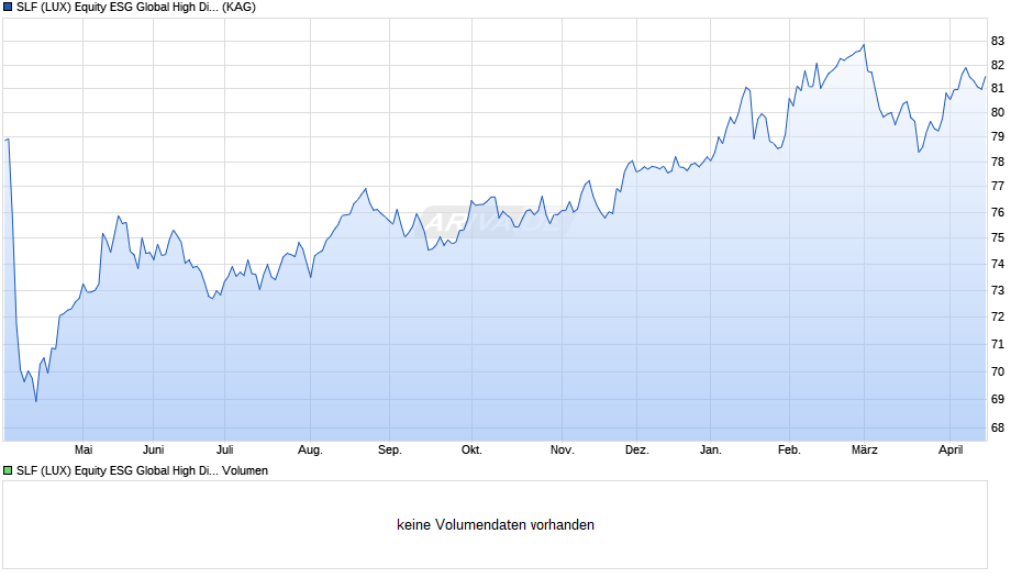SLF (LUX) Equity ESG Global High Dividend (CHF) R Dis Chart