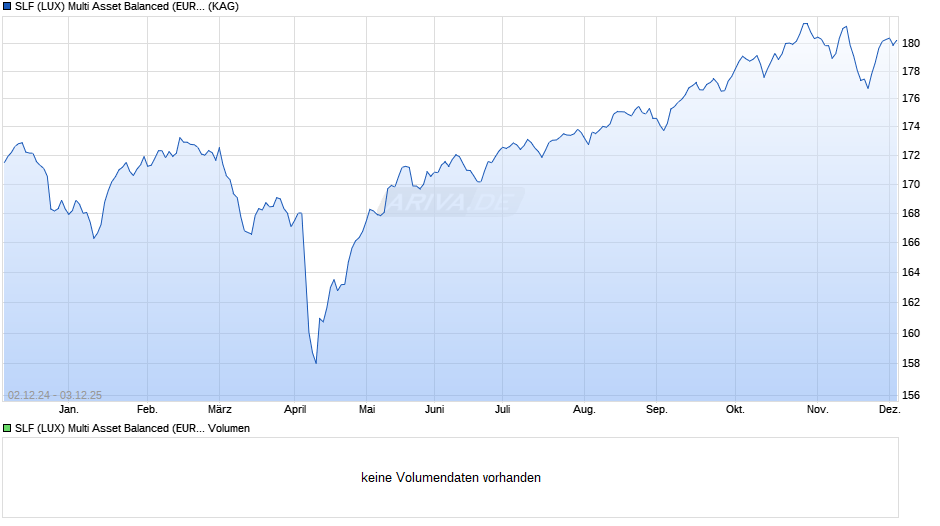 SLF (LUX) Multi Asset Balanced (EUR) R Cap Chart