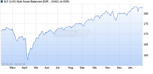 Performance des SLF (LUX) Multi Asset Balanced (EUR) R Cap (WKN A0Q4AJ, ISIN LU0367332680)