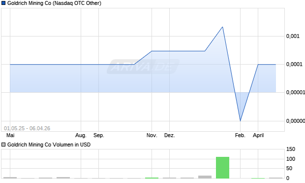 Goldrich Mining Aktie Chart
