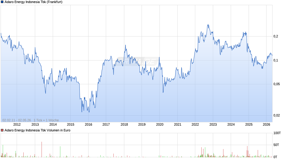 Adaro Energy Indonesia Tbk Chart