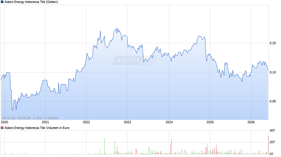 Adaro Energy Indonesia Tbk Chart
