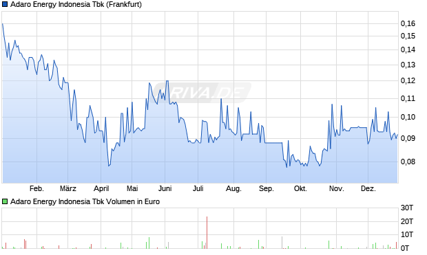 Adaro Energy Indonesia Tbk Aktie Chart