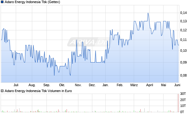 Adaro Energy Indonesia Tbk Aktie Chart