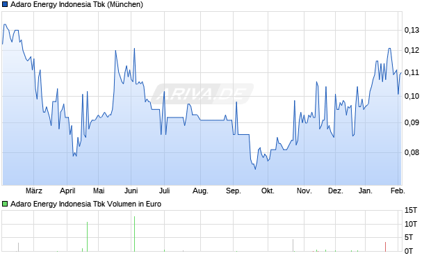 Adaro Energy Indonesia Tbk Aktie Chart