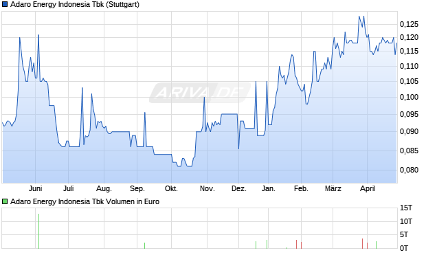 Adaro Energy Indonesia Tbk Aktie Chart